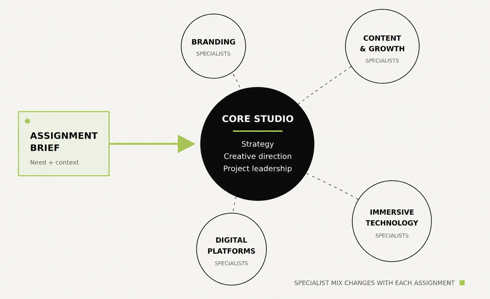 How the studio works: an assignment brief flows into the core studio, with branding, content and growth, immersive technology, and digital platform specialists around it.